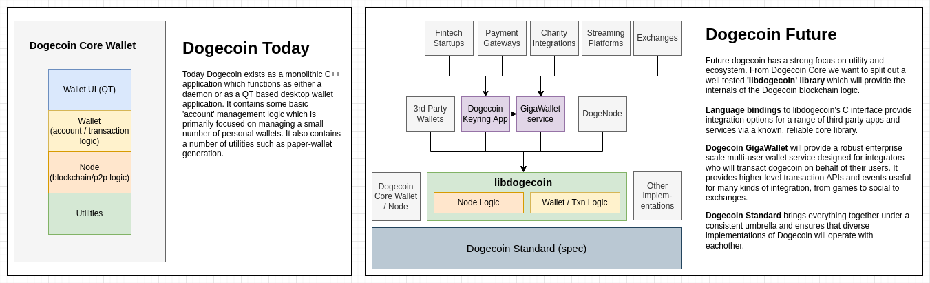 libdogecoin ecosystem