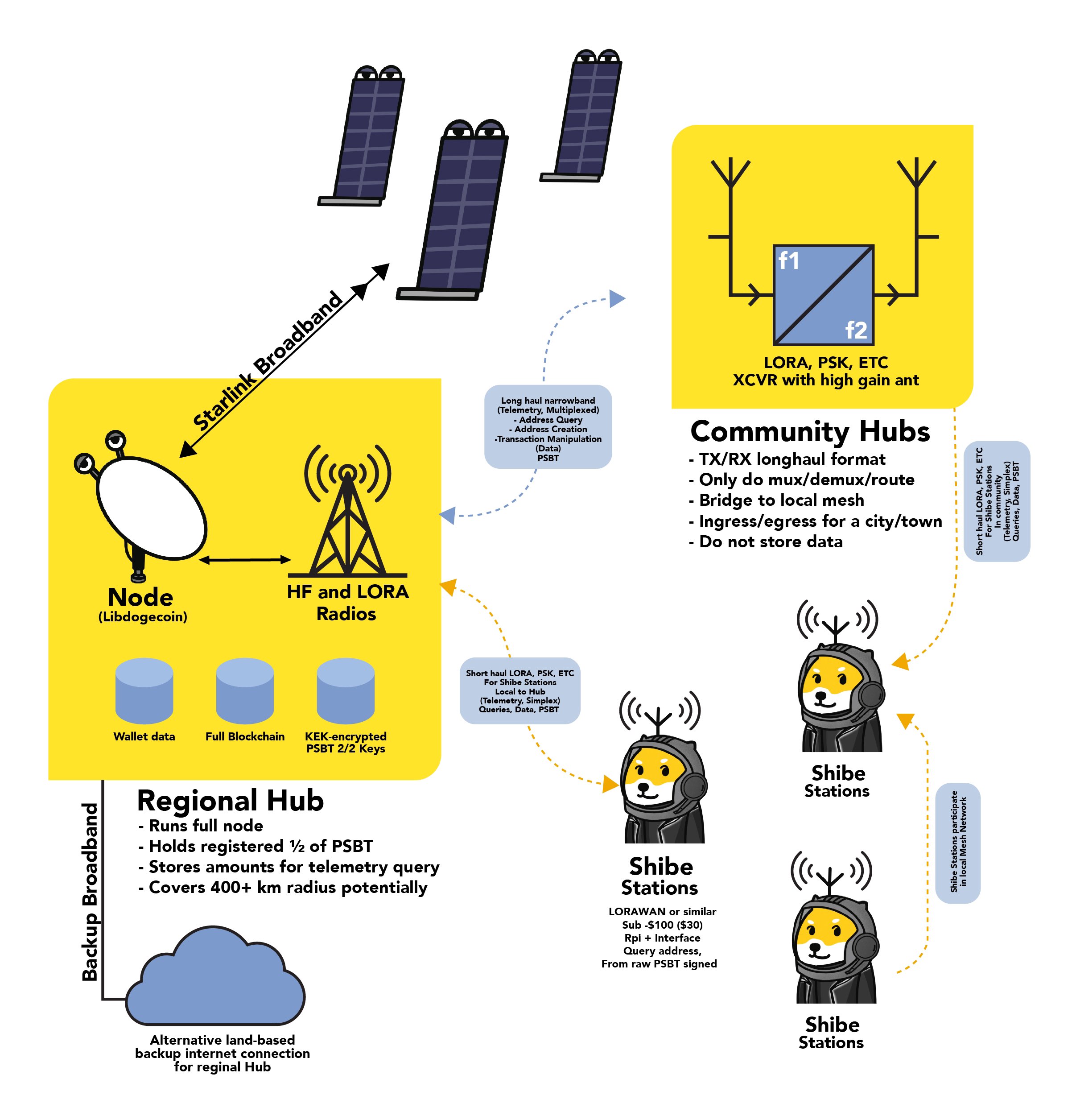 RadioDoge Diagram